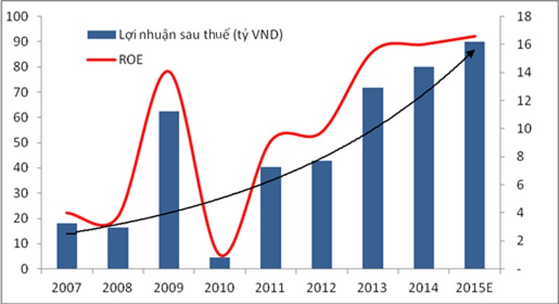 Chứng khoán Thiên Việt vượt kế hoạch kinh doanh