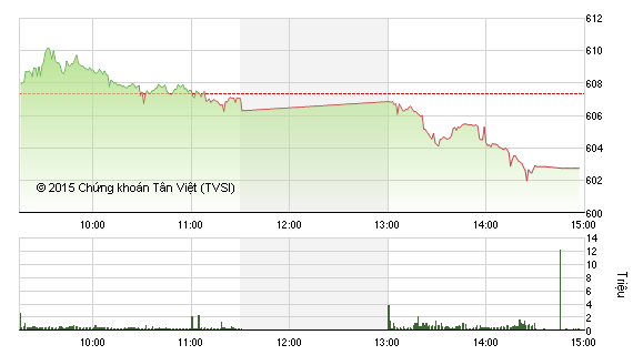 Phiên giao dịch chiều 2/11: Chốt lời mạnh, VN-Index bị đẩy lùi về gần 600 điểm