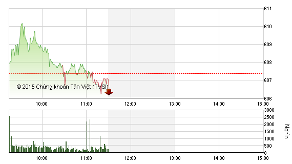 Phiên giao dịch sáng 2/11: Lực cản quá mạnh