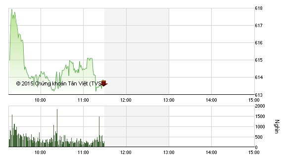 Phiên giao dịch sáng 4/11: Phút ngẫu hứng qua nhanh