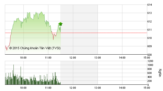 Phiên giao dịch sáng ngày 5/11: Vững vàng