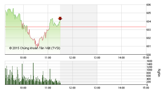 Phiên giao dịch sáng 19/11: Giữ vững mốc 600 điểm