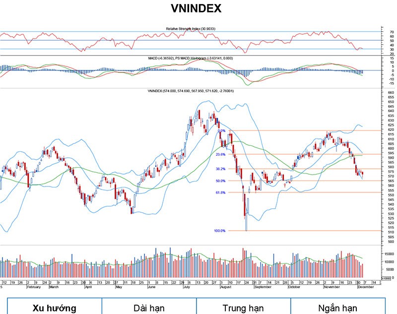 Biểu đồ kỹ thuật VN-Index. Nguồn: BVSC