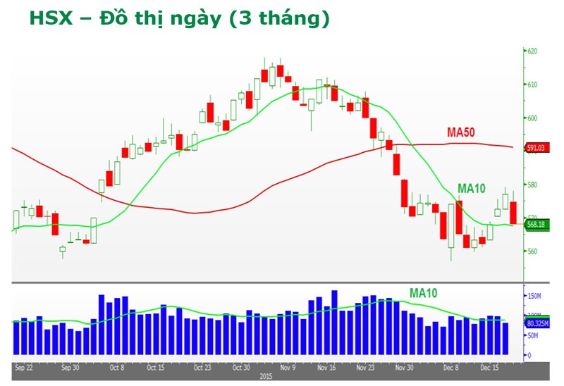 Biểu đồ kỹ thuật VN-Index. Nguồn: VPBS