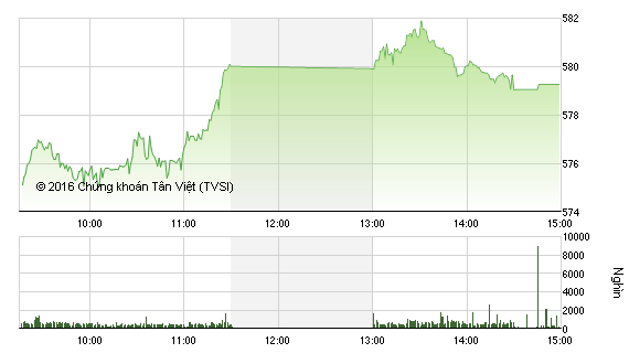 Phiên giao dịch chiều 11/4: VN-Index lỡ hẹn ngưỡng 580