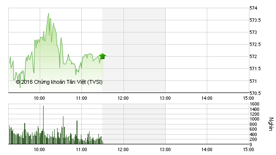 Phiên giao dịch sáng 21/4: Dòng P khởi sắc, VN-Index lấy lại mốc 570 điểm