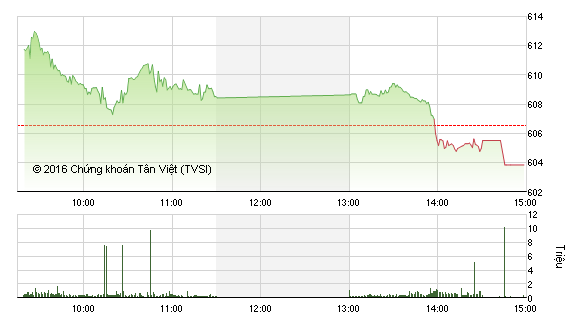 Phiên giao dịch chiều 9/5: Tranh bán ATC, VN-Index quay đầu giảm điểm