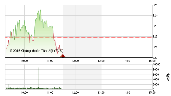 Phiên giao dịch sáng 6/6: Khối ngoại bán mạnh HPG, VN-Index đe dọa mốc 620
