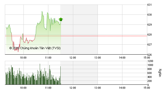 Phiên sáng 9/6: Nhà đầu tư mạnh dạn giải ngân, 2 sàn duy trì sắc xanh