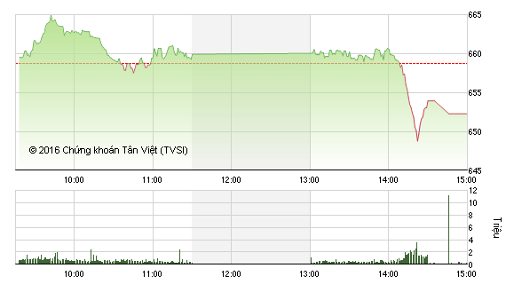 Phiên chiều 11/7: Cổ phiếu thép, bất động sản giảm mạnh, VN-Index xuống sát 650