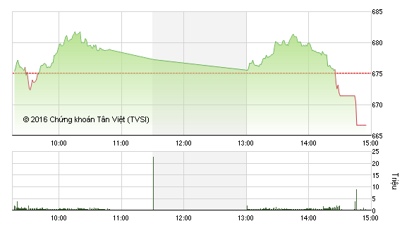 Phiên giao dịch chiều 14/7: Bán mạnh cuối phiên, 2 sàn giảm sâu