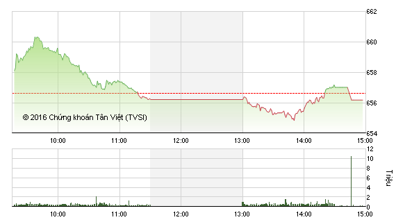 Phiên giao dịch chiều 15/9: Cổ phiếu đầu cơ thi nhau giảm sàn