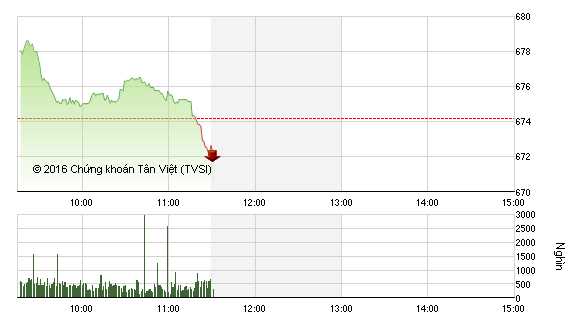 Phiên giao dịch sáng 11/10: Vẫn bị ép