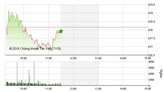 Phiên giao dịch sáng 11/11: Đuối sức