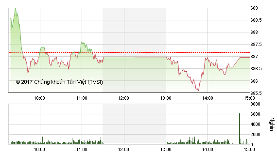 Phiên chiều 12/1: Dòng bank bị chốt lời, VN-Index thiếu may mắn