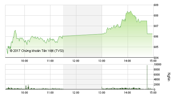 Phiên chiều 20/1: VN-Index đứng vững trên ngưỡng 685