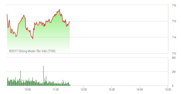 Phiên sáng 8/3: VNM không cứu được VN-Index, ROS quay đầu giảm sau 54 phiên tăng