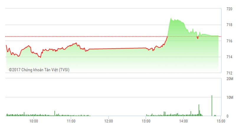 Phiên chiều 8/3: Dòng bank trở lại, VN-Index thoát hiểm