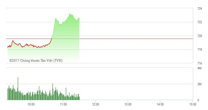 Phiên sáng 4/5: Tiền chảy ồ ạt, VN-Index thẳng tiến qua ngưỡng 720 điểm