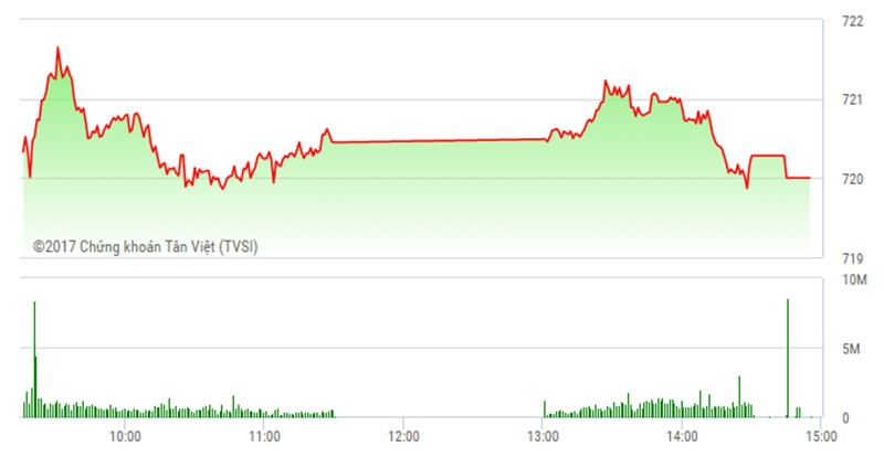 Phiên chiều 5/5: Giữ vững “khung thành” 720, cổ phiếu đầu cơ đua trần