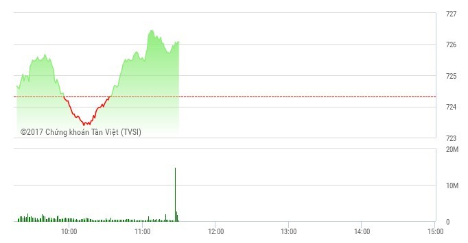 Phiên sáng 11/5: Dòng tiền chảy mạnh, VN-Index giữ vững đà tăng 
