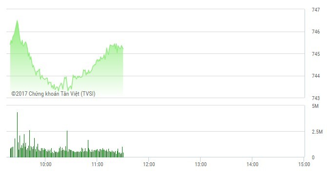 Phiên sáng 25/5: Dòng tiền quay vòng, VN-Index chinh phục mốc 745 điểm