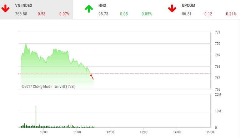 Phiên sáng 22/6: Áp lực bán còn cao, VN-Index chưa thể hồi phục