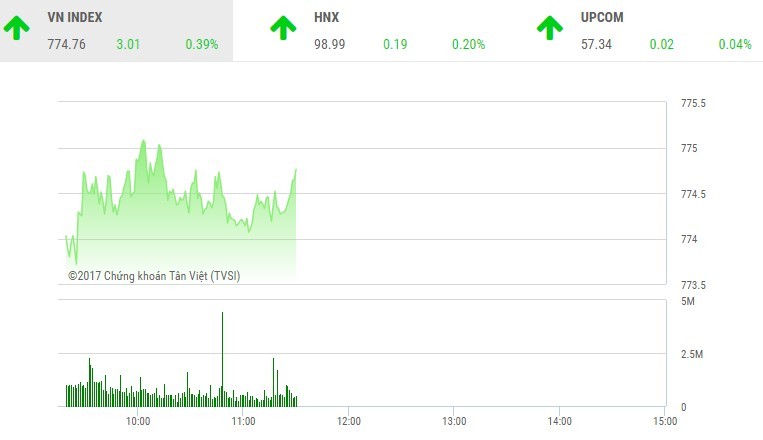 Phiên sáng 30/6: VN-Index bay trên “đôi cánh” VNM-SAB