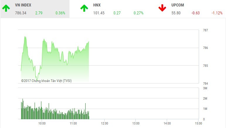 Phiên sáng 1/8: Cổ phiếu dầu khí khởi sắc, VN-Index lên đỉnh cao mới