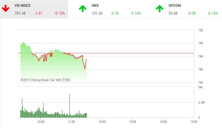 Phiên sáng 4/8: Sắc xanh áp đảo, VN-Index vẫn ngậm ngùi lùi bước