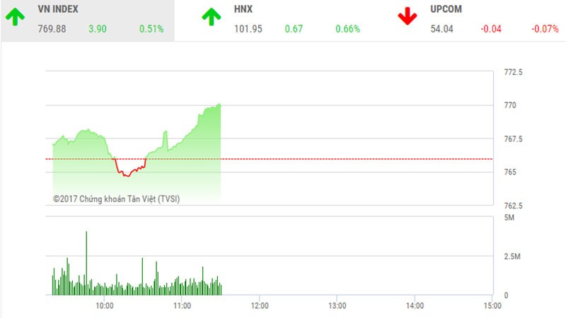 Phiên sáng 24/8: VN-Index thận trọng tiến bước, TSC đón sóng mới