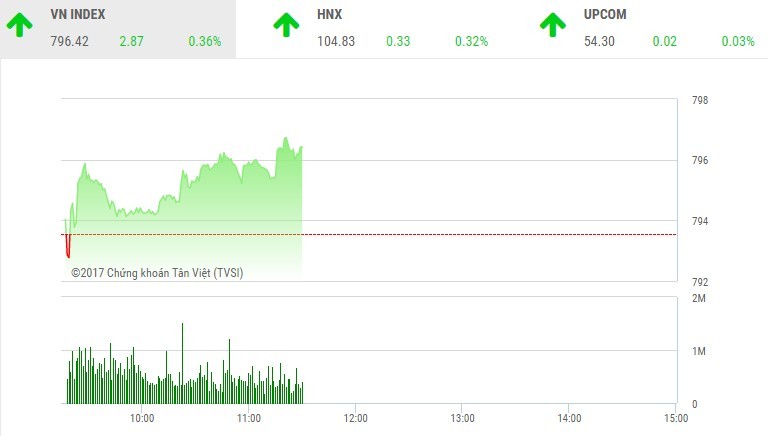 Phiên sáng 7/9: VN-Index nhẹ nhàng tiến bước, hướng tới mốc 800 điểm