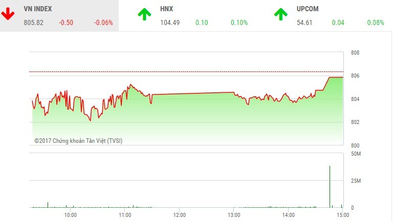 Phiên chiều 15/9: Đột biến giao dịch, VN-Index vẫn lình xình