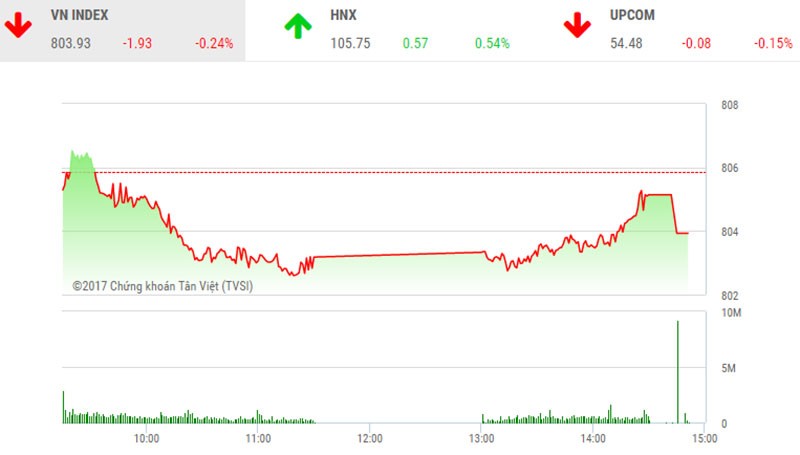 Phiên chiều 21/9: VN-Index ngậm ngùi nhìn HNX-Index "nhảy múa"