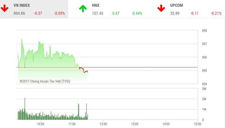 Phiên sáng 6/10: Dòng tiền lại rút lui, VN-Index chưa thể hồi phục