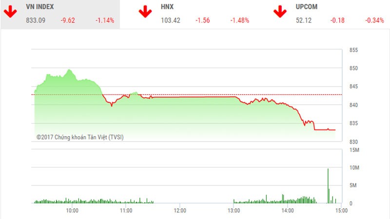 Phiên chiều 2/11: “Mất phanh”, thị trường lao dốc mạnh