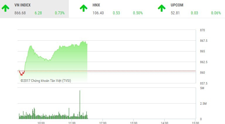 Phiên sáng 10/11: Bluechip đồng loạt tăng, VN-Index nhảy vọt qua ngưỡng 865 điểm