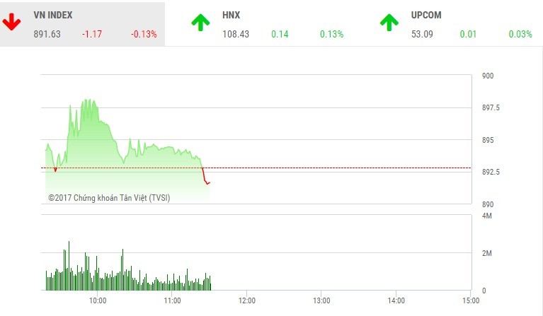 Phiên sáng 17/11: Áp lực bán gia tăng, VN-Index quay đầu giảm điểm