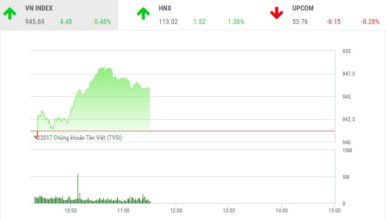 Phiên sáng 29/11: Sóng cổ phiếu thoái vốn, VN-Index chinh phục mốc 945 điểm