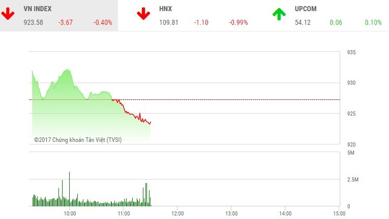 Phiên sáng 13/12: Lực bán còn mạnh, thị trường lại chìm trong sắc đỏ