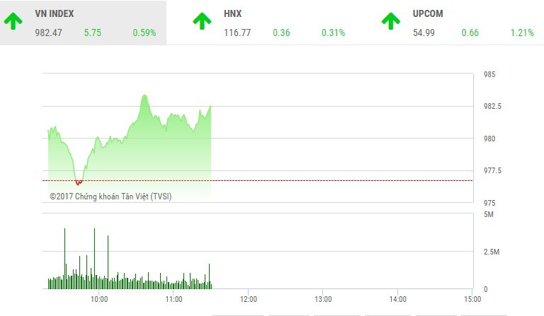 Phiên sáng 29/12: Nhóm chứng khoán nổi sóng, VN-Index vượt ngưỡng 980 điểm