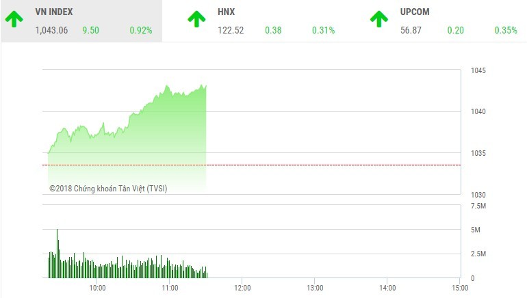 Phiên sáng 10/1: Tiền chảy mạnh, VN-Index lên mốc cao mới