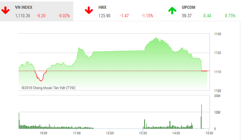 Phiên chiều 31/1: Ồ ạt bán cuối phiên, VN-Index quay đầu mất điểm