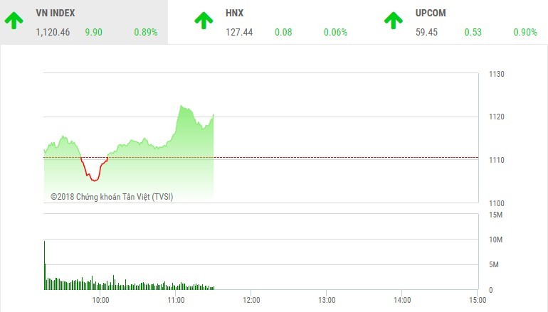 Phiên sáng 31/1: VN-Index gặp thử thách lớn