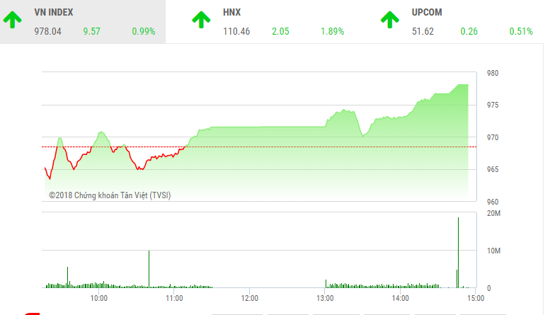 Phiên chiều 13/8: Dòng tiền sôi động, VN-Index lên mức đỉnh của ngày