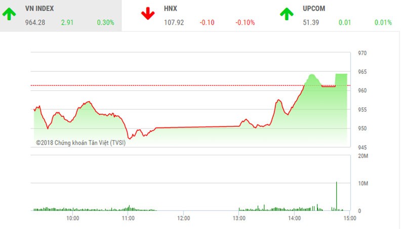 Phiên chiều 16/8: Dòng bank hút tiền, VN-Index đảo chiều ngoạn mục