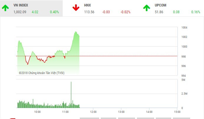 Phiên sáng 31/8: VN-Index chinh phục thành công mốc 1.000 điểm