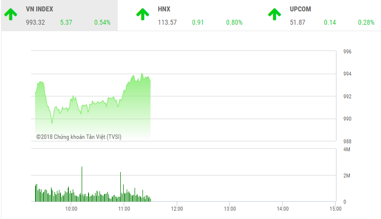 Phiên sáng 14/9: Dòng bank dẫn lối, VN-Index xác lập phiên tăng thứ 6 liên tiếp