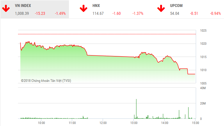 Phiên chiều 5/10: Hàng trăm mã giảm, thị trường lao dốc