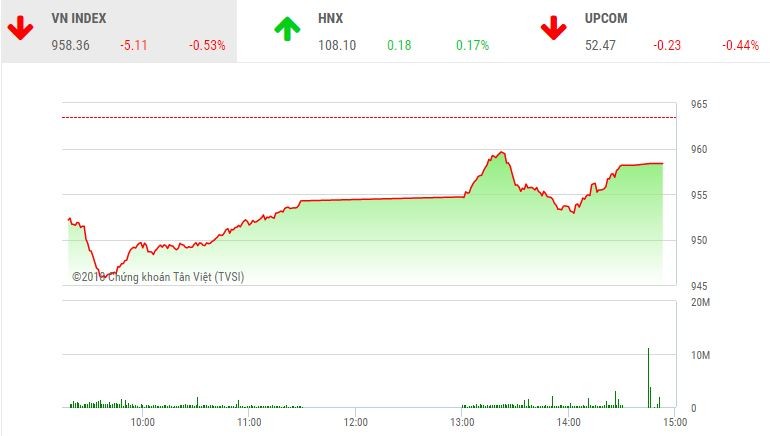 Phiên chiều 19/10: Cầu yếu, VN-Index không thể hồi phục